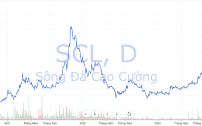 Cổ phiếu SCL: Thông tin doanh nghiệp, Đặc điểm tài chính, Tiềm năng đầu tư và Cách mua