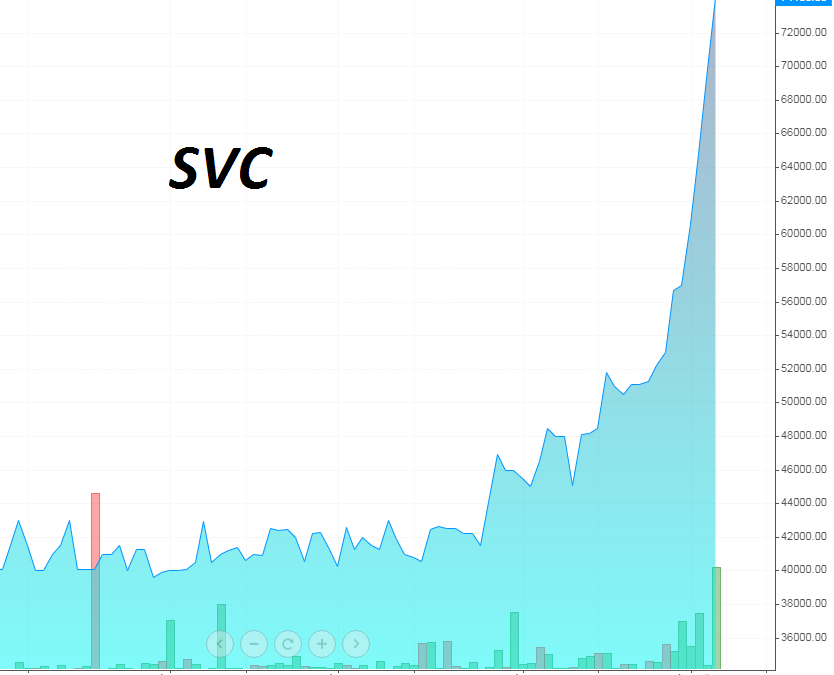 Cổ phiếu SVC: Thông tin, Đặc điểm, Giá trị đầu tư và Cách phân tích