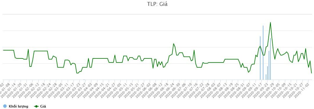 Cổ phiếu TLP: Thông tin doanh nghiệp, Đặc điểm tài chính, Tiềm năng tăng trưởng và Chiến lược đầu tư