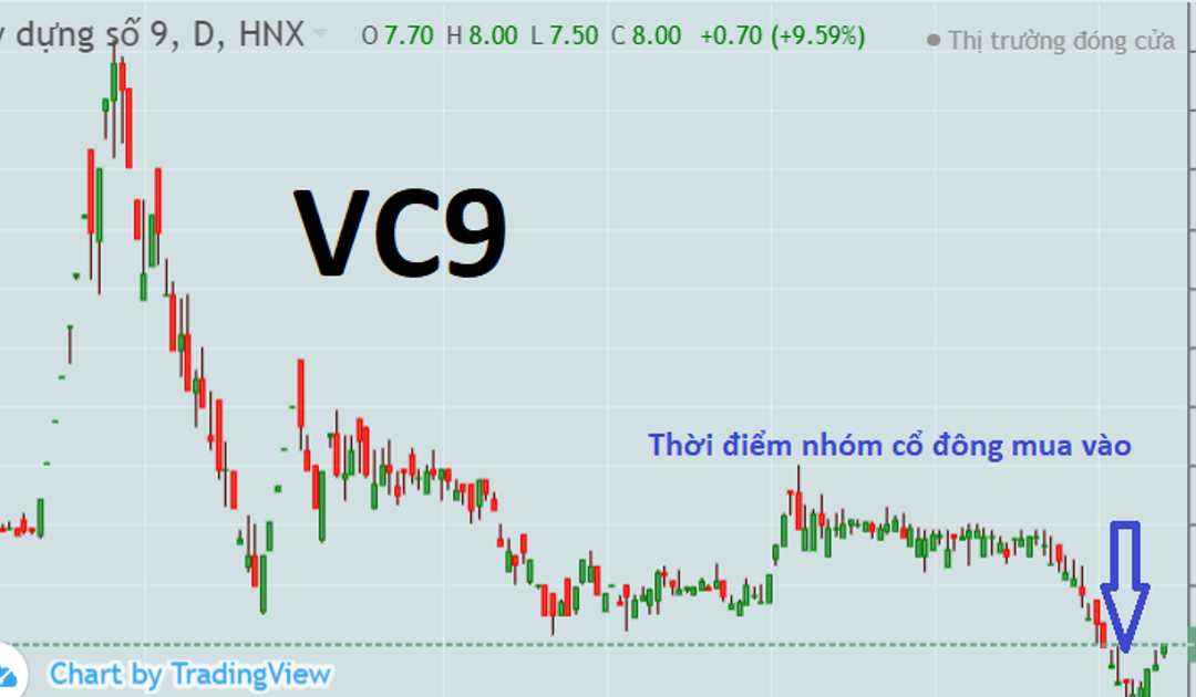 Cổ phiếu VC9: Thông tin, Đặc điểm tài chính, Tiềm năng đầu tư và Chiến lược giao dịch