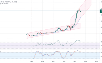 Giá cổ phiếu FPT cao nhất là bao nhiêu: Thông tin, Đặc điểm, Tác động và Xu hướng 2026