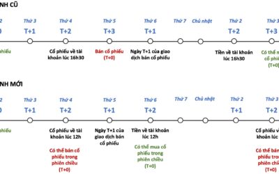 Quy định mua bán cổ phiếu trong ngày: Thông tin, Pháp lý, Lợi ích và Quy trình thực hiện