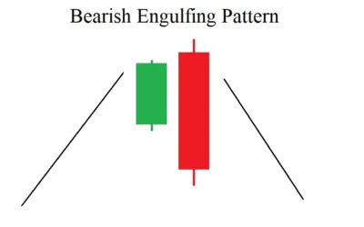 Chứng Khoán Casin - An Toàn Vốn & Gia Tăng Bền Vững 3 Bearish engulfing: Thông tin, Đặc điểm, Ý nghĩa và Chiến lược giao dịch hiệu quả