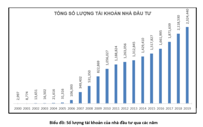 Biểu đồ chứng khoán Việt Nam 20 năm: Thông tin, Diễn biến, Sự kiện quan trọng và Phân tích xu hướng