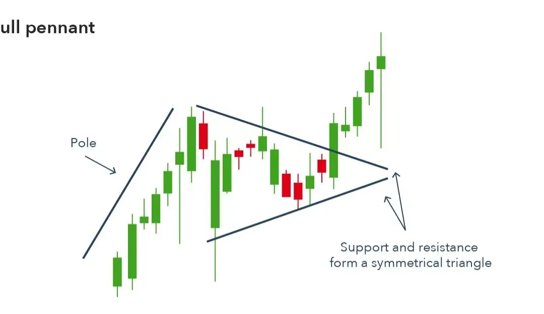 Bullish pennant: Thông tin, Đặc điểm, Cách nhận diện và Chiến lược giao dịch