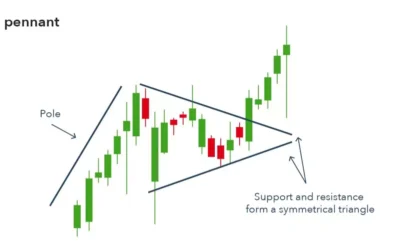 Chứng Khoán Casin - An Toàn Vốn & Gia Tăng Bền Vững 3 Bullish pennant: Thông tin, Đặc điểm, Cách nhận diện và Chiến lược giao dịch