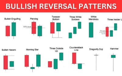 Bullish reversal: Thông tin, Đặc điểm, Phân loại và Cách giao dịch
