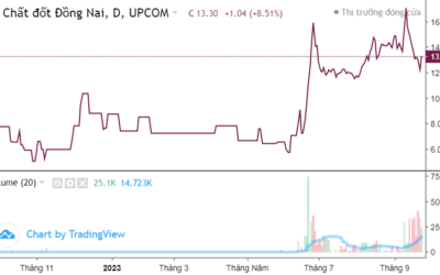 Cổ phiếu BMF: Thông tin, Đặc điểm, Vị thế ngành và Phân tích kỹ thuật
