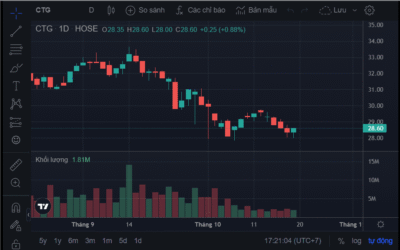 Chart chứng khoán: Thông tin, Đặc điểm, Phân loại và Cách đọc