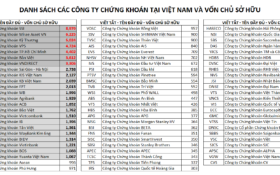 Danh sách các công ty Chứng khoán đã niêm yết: Thông tin, Đặc điểm, Phân loại và Danh sách chi tiết