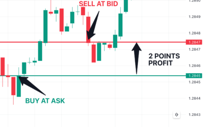 Scalping trading: Thông tin, Chiến lược, Công cụ và Cách thực hiện hiệu quả