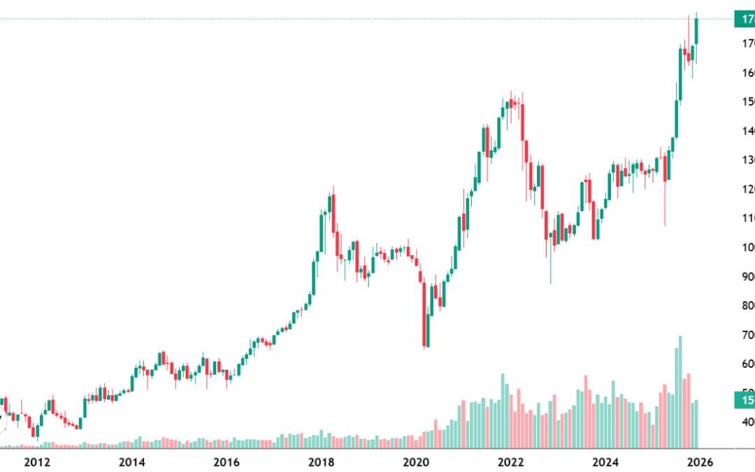 Vnindex cao nhất lịch sử: Thông tin, Cột mốc, Nguyên nhân và Bài học đầu tư