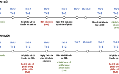 Bán cổ phiếu xong khi nào tiền về: Quy định, Thời gian, Quy trình và Cách tối ưu nguồn vốn