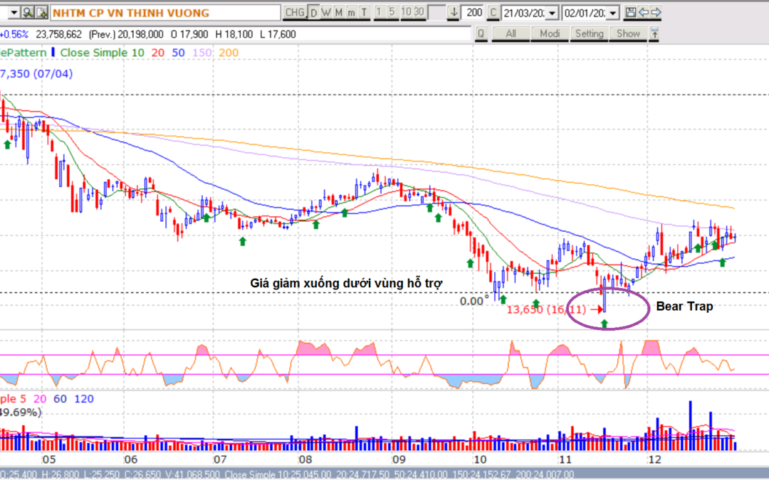 Bẫy giảm giá: Định nghĩa, Dấu hiệu nhận biết, Nguyên nhân và Chiến lược phòng tránh