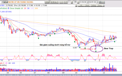 Bẫy giảm giá: Định nghĩa, Dấu hiệu nhận biết, Nguyên nhân và Chiến lược phòng tránh