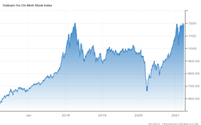 Biểu đồ chứng khoán Việt Nam: Thành phần, Phân loại, Cách xem và Ý nghĩa phân tích kỹ thuật