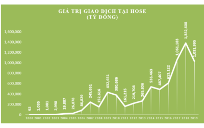 Biểu đồ chứng khoán Việt Nam qua các năm: Thông tin, Đặc điểm, Diễn biến và Triển vọng