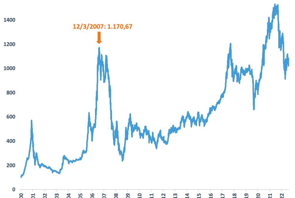 Biểu đồ VNINDEX 5 năm: Thông tin, Đặc điểm, Xu hướng và Chiến lược đầu tư