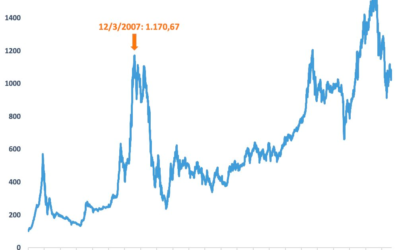 Biểu đồ VNINDEX 5 năm: Thông tin, Đặc điểm, Xu hướng và Chiến lược đầu tư