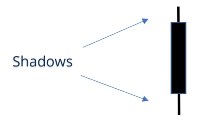 Bóng nến là gì: Thông tin, Cấu tạo, Ý nghĩa và Cách giao dịch thực chiến