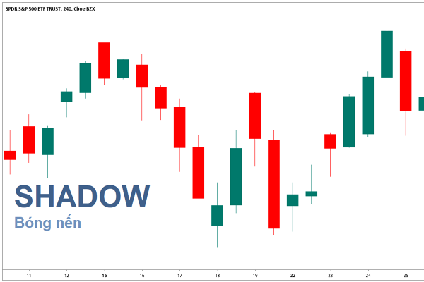 Bóng nến trong chứng khoán: Thông tin, Ý nghĩa tâm lý, Phân loại và Chiến lược giao dịch