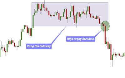 Chứng Khoán Casin - An Toàn Vốn & Gia Tăng Bền Vững 2 Break trong chứng khoán: Thông tin, Đặc điểm, Phân loại và Chiến lược giao dịch