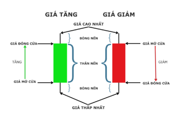 Chứng Khoán Casin - An Toàn Vốn & Gia Tăng Bền Vững 2 Các mô hình nến Nhật trong chứng khoán: Thông tin, Đặc điểm, Công dụng và Cách sử dụng