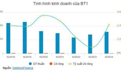 Cổ phiếu BT1: Thông tin doanh nghiệp, Đặc điểm tài chính, Tiềm năng đầu tư và Phân tích kỹ thuật