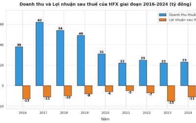 Cổ phiếu HFX: Thông tin, Chỉ số tài chính, Tiềm năng đầu tư và Chiến lược giao dịch