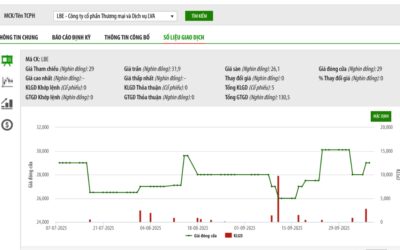 Cổ phiếu LBE: Thông tin, Chỉ số tài chính, Tiềm năng và Chiến lược đầu tư