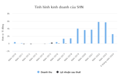 Cổ phiếu SHN: Thông tin, Đặc điểm, Lịch sử giá và Đánh giá tiềm năng