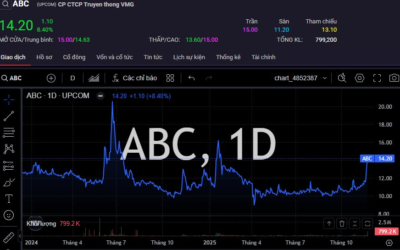 Cổ phiếu ABC: Thông tin, Đặc điểm, Tiềm năng đầu tư và Chiến lược giao dịch