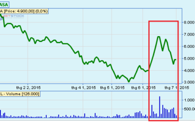 Cổ phiếu ASA: Thông tin, Đặc điểm, Rủi ro và Triển vọng đầu tư năm 2026