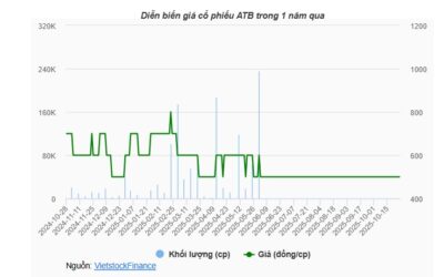 Cổ phiếu ATB: Thông tin, Đặc điểm, Tiềm năng và Phân tích kỹ thuật thực chiến