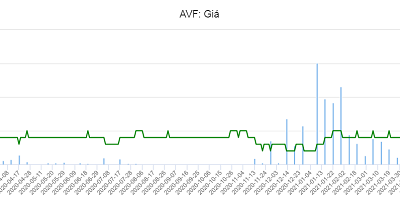 Cổ phiếu AVF: Thông tin, Đặc điểm tài chính, Phân tích kỹ thuật và Chiến lược đầu tư