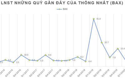 Cổ phiếu BAX: Thông tin, Đặc điểm, Tiềm năng và Cách đầu tư