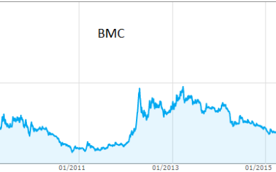 Cổ phiếu BMC: Thông tin, Đặc điểm, Tiềm năng và Chiến lược giao dịch