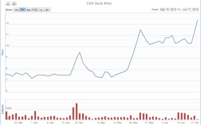 Cổ phiếu C69: Thông tin, Đặc điểm, Tiềm năng và Chiến lược đầu tư