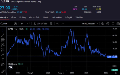 Cổ phiếu CAN: Thông tin, Đặc điểm, Phân tích kỹ thuật và Triển vọng đầu tư