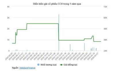 Cổ phiếu CCV: Thông tin doanh nghiệp, Đặc điểm tài chính, Phân tích kỹ thuật và Chiến lược đầu tư 2026