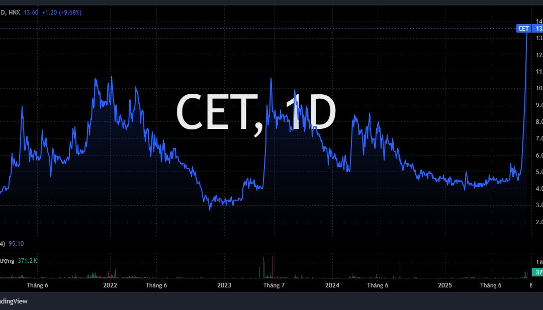 Cổ phiếu CET: Thông tin, Chỉ số tài chính, Phân tích kỹ thuật và Chiến lược đầu tư