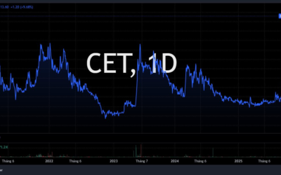 Cổ phiếu CET: Thông tin, Chỉ số tài chính, Phân tích kỹ thuật và Chiến lược đầu tư