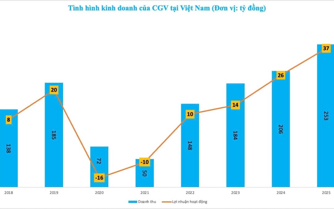 Cổ phiếu CGV: Thông tin, Đặc điểm, Hiệu quả đầu tư và Cách giao dịch