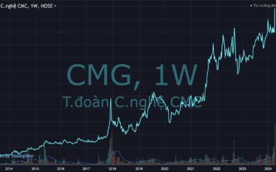 Cổ phiếu CMG: Thông tin, Đặc điểm tài chính, Tiềm năng tăng trưởng và Chiến lược đầu tư
