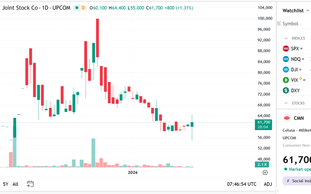 Cổ phiếu CMN: Thông tin doanh nghiệp, Đặc điểm tài chính, Phân tích kỹ thuật và Triển vọng đầu tư 2026