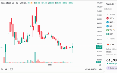 Cổ phiếu CMN: Thông tin doanh nghiệp, Đặc điểm tài chính, Phân tích kỹ thuật và Triển vọng đầu tư 2026