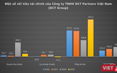 Cổ phiếu DCT: Thông tin niêm yết, Đặc điểm kinh doanh, Tiềm năng và Rủi ro đầu tư