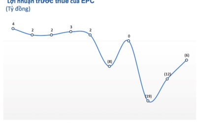 Cổ phiếu EPC: Thông tin niêm yết, Đặc điểm tài chính, Tiềm năng đầu tư và Chiến lược giao dịch
