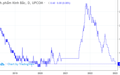 Cổ phiếu HKB: Thông tin doanh nghiệp, Đặc điểm tài chính, Phân tích kỹ thuật và Chiến lược đầu tư