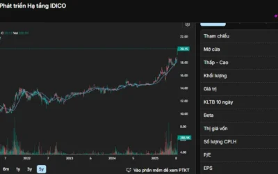 Cổ phiếu HTI: Thông tin doanh nghiệp, Đặc điểm tài chính, Phân tích kỹ thuật và Tiềm năng đầu tư 2026